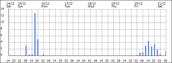 3-hour rainfall (mm)