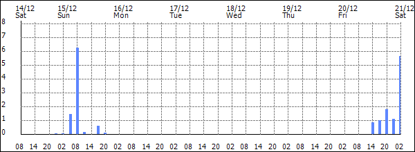 3-hour rainfall (mm)