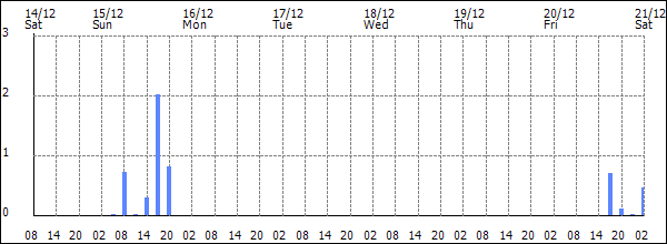 3-hour rainfall (mm)