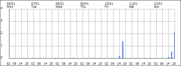 3-hour rainfall (mm)