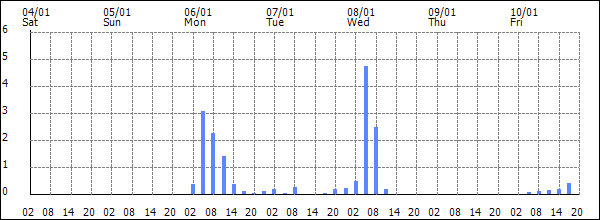 3-hour rainfall (mm)