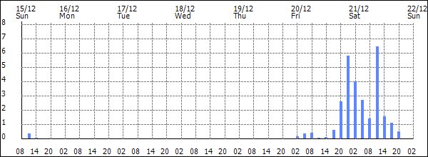 3-hour rainfall (mm)