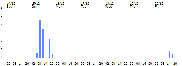 3-hour rainfall (mm)