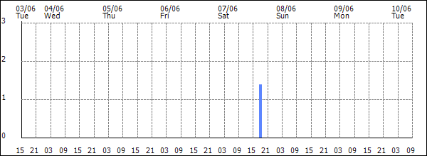 3-hour rainfall (mm)