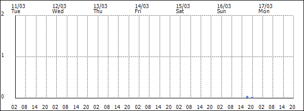 3-hour rainfall (mm)