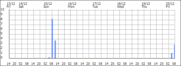 3-hour rainfall (mm)