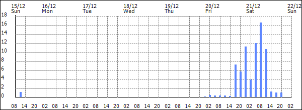 3-hour rainfall (mm)