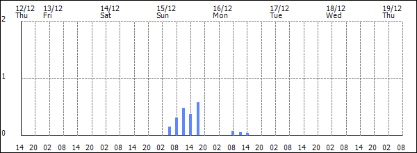 3-hour rainfall (mm)