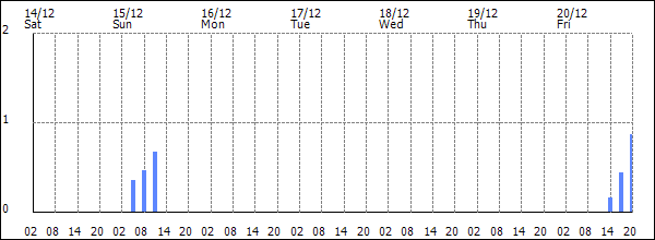 3-hour rainfall (mm)