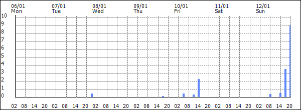 3-hour rainfall (mm)