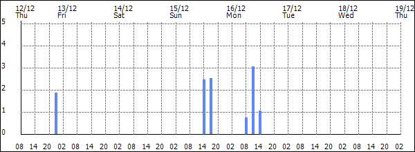 3-hour rainfall (mm)