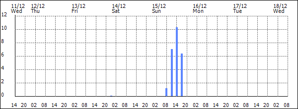 3-hour rainfall (mm)