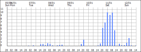 3-hour rainfall (mm)