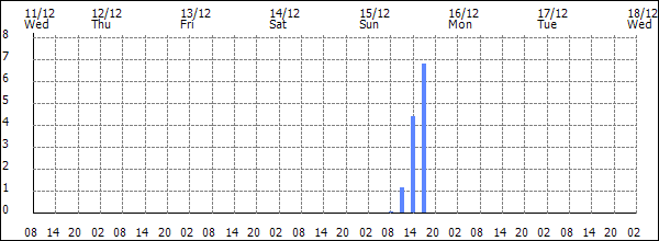 3-hour rainfall (mm)