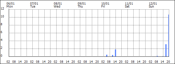 3-hour rainfall (mm)