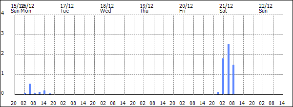 3-hour rainfall (mm)