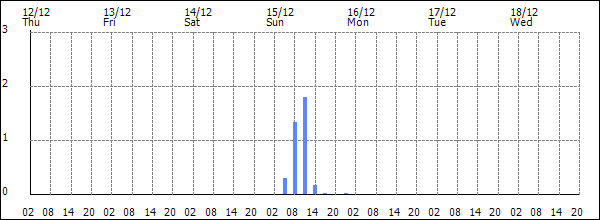 3-hour rainfall (mm)