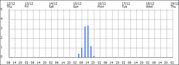 3-hour rainfall (mm)