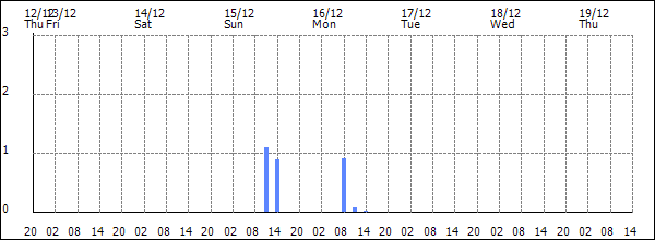 3-hour rainfall (mm)