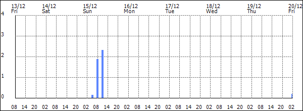 3-hour rainfall (mm)