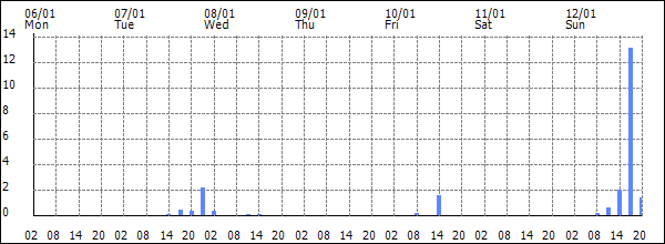 3-hour rainfall (mm)