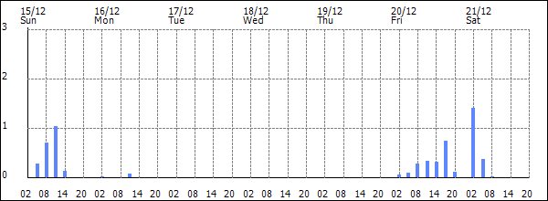 3-hour rainfall (mm)