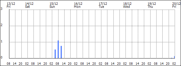 3-hour rainfall (mm)