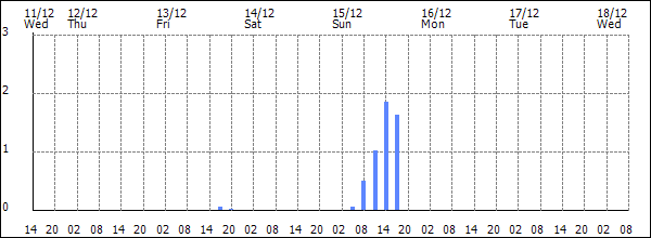 3-hour rainfall (mm)