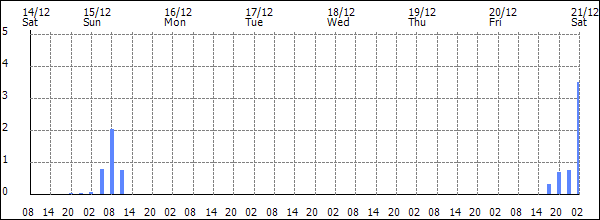 3-hour rainfall (mm)