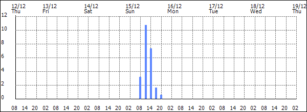 3-hour rainfall (mm)