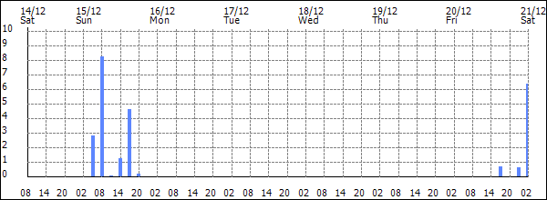 3-hour rainfall (mm)