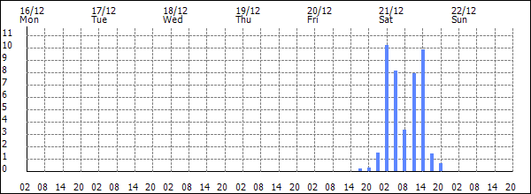 3-hour rainfall (mm)