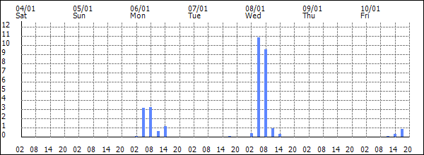 3-hour rainfall (mm)