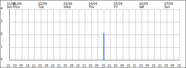 3-hour rainfall (mm)