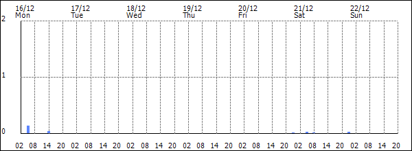 3-hour rainfall (mm)