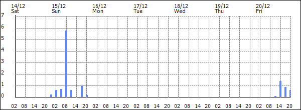 3-hour rainfall (mm)