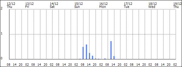 3-hour rainfall (mm)