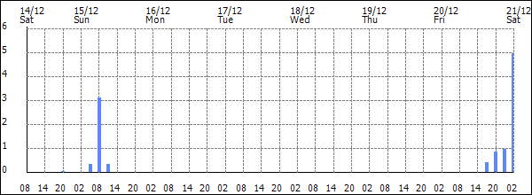 3-hour rainfall (mm)