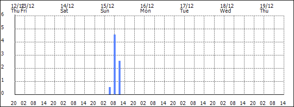 3-hour rainfall (mm)