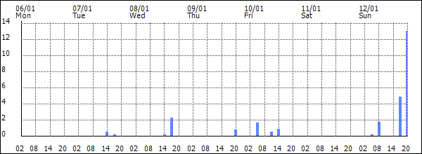 3-hour rainfall (mm)