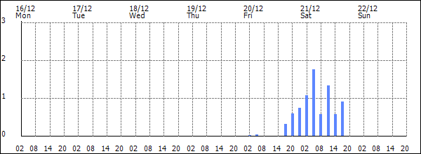 3-hour rainfall (mm)