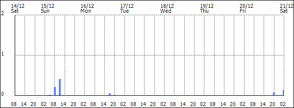 3-hour rainfall (mm)