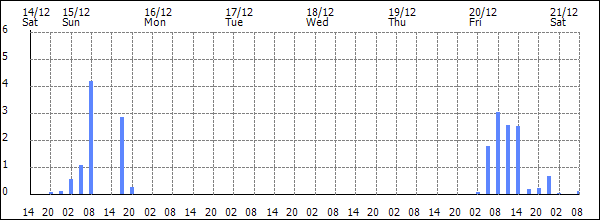 3-hour rainfall (mm)