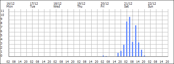 3-hour rainfall (mm)