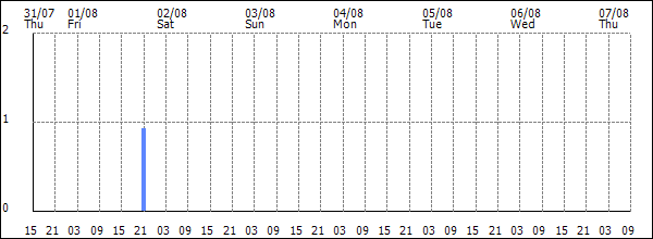 3-hour rainfall (mm)