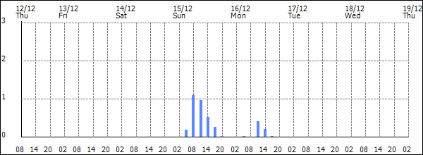 3-hour rainfall (mm)