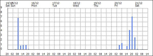 3-hour rainfall (mm)