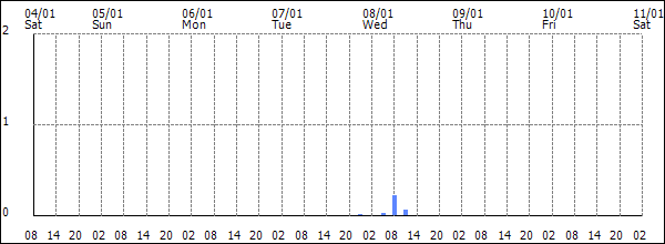 3-hour rainfall (mm)