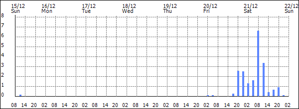 3-hour rainfall (mm)