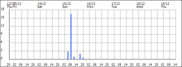 3-hour rainfall (mm)